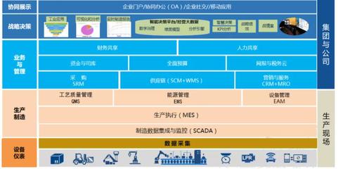 構建一體化企業神經系統 化工行業MES、WMS與用友U8系統集成實踐
