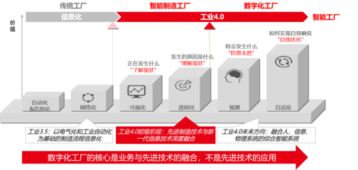 一文讀懂｜數字化工廠的規劃思路與實施流程